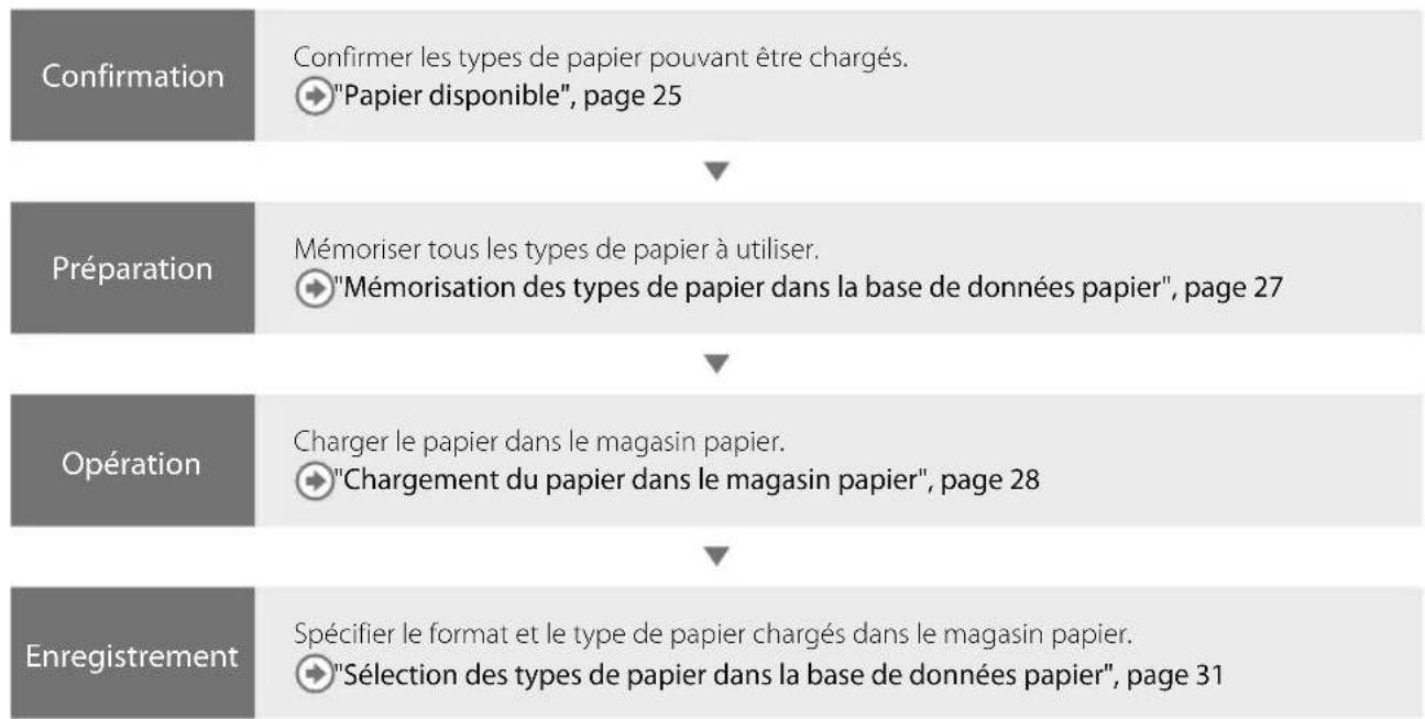 CANON imagePRESS C8000VP - Chargement du papier - 1
