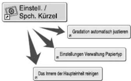 CANON imagePRESS C8000VP - Schneller Zugang zu häufig verwendeten Einstellungen - 2