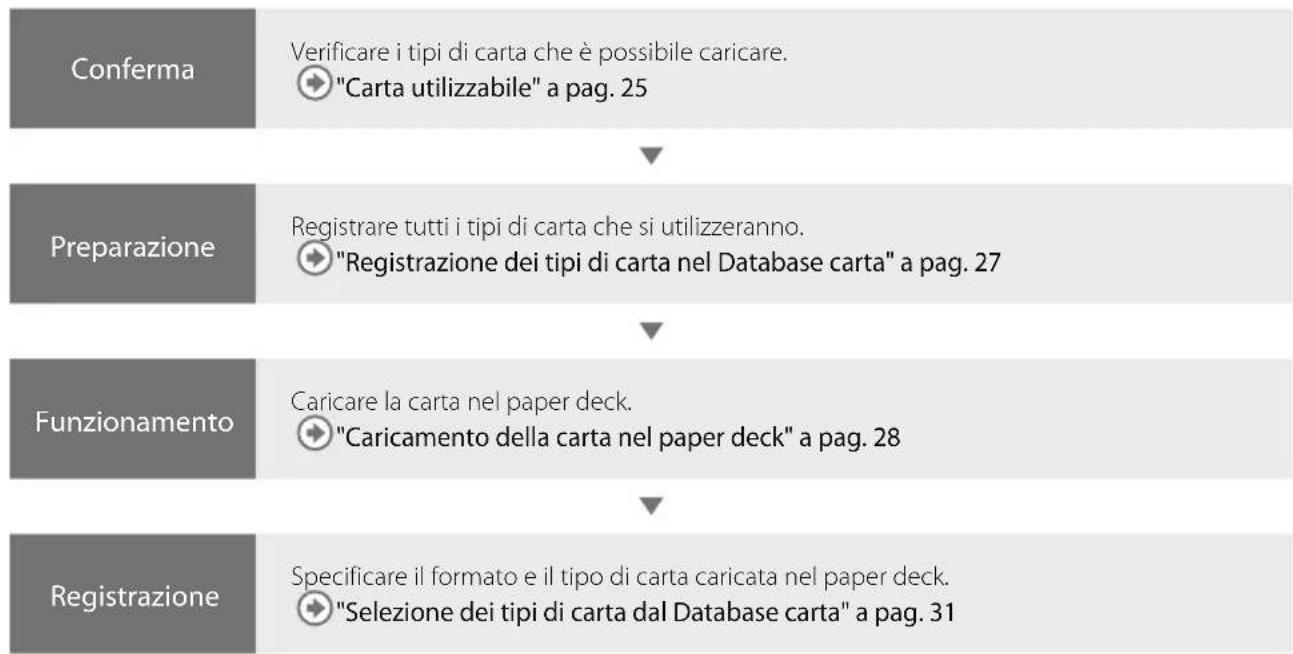 CANON imagePRESS C8000VP - Caricamento della carta - 1