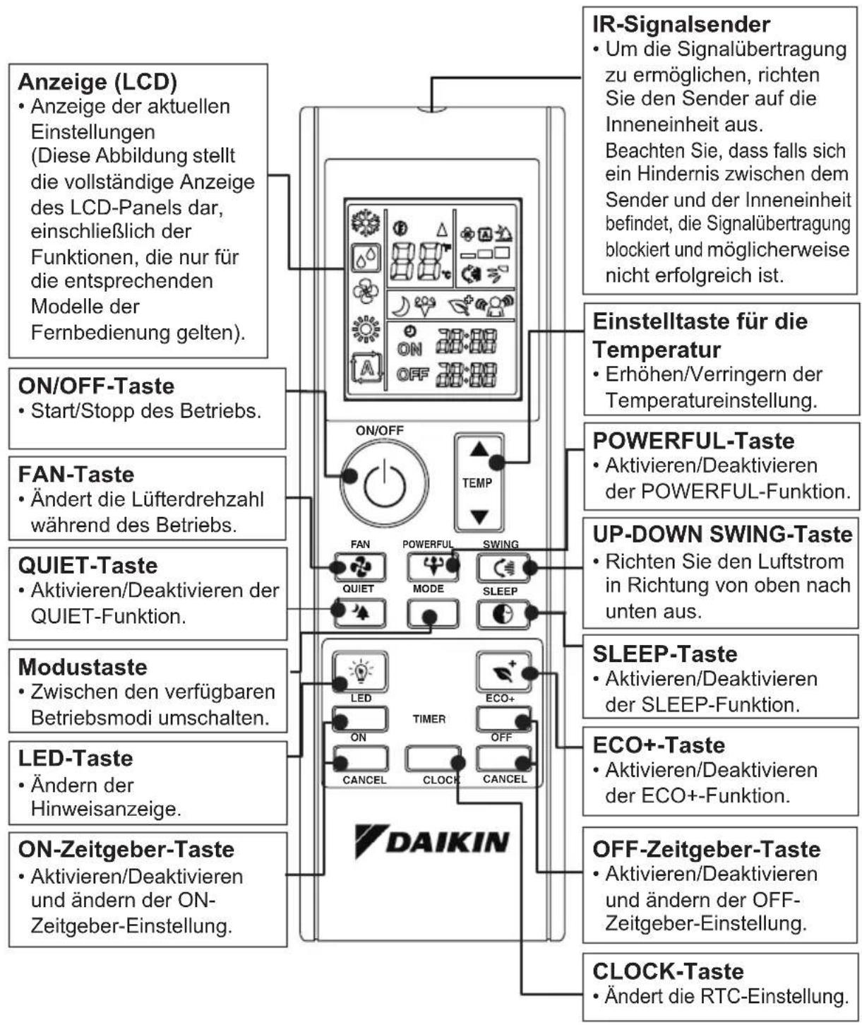 DAIKIN ATXC60BV1B - ÜBERSICHT ZUR FERNBEDIENUNG - 1
