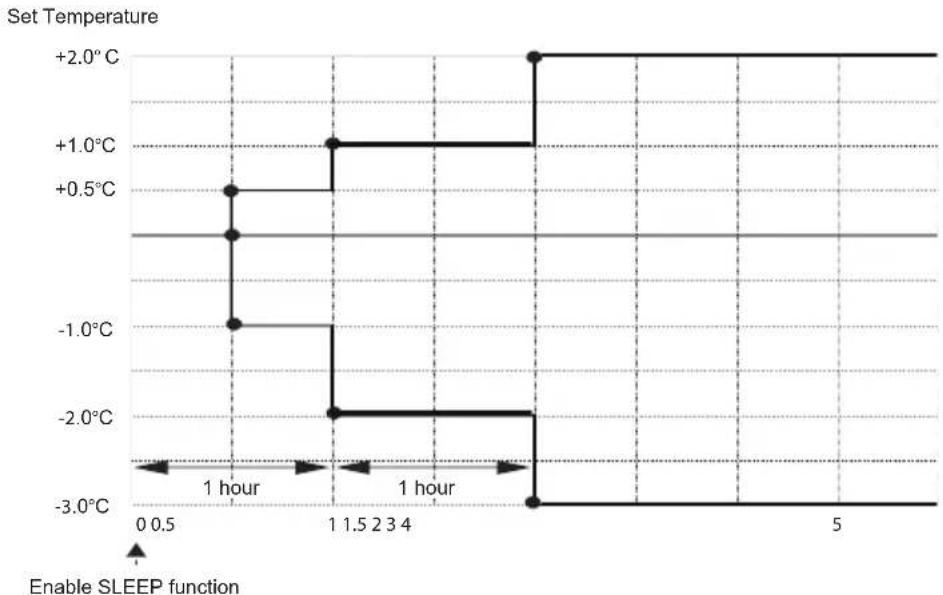DAIKIN ATXC60BV1B - ■ Notes on SLEEP operation - 1