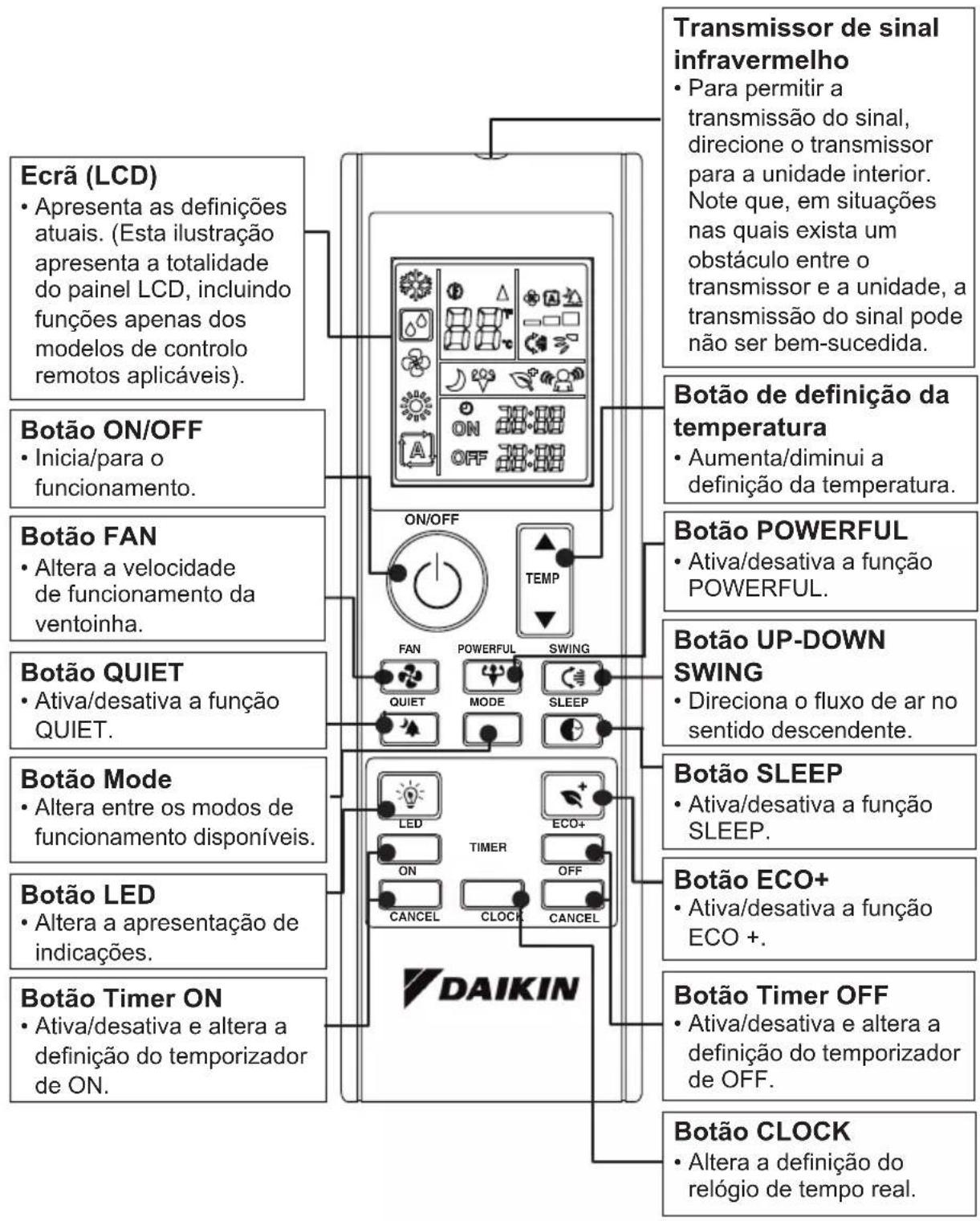 DAIKIN ATXC60BV1B - VISTA GERAL DO CONTROLO REMOTO - 1