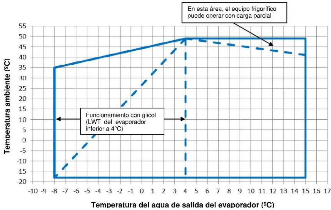 DAIKIN EWAD560TZPS - Funcionamiento - 4