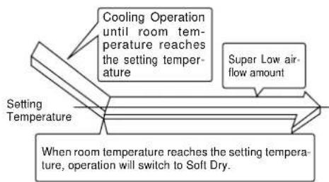 PANASONIC CS-A28BKP5 - DRY – Soft Dry Operation. - 1