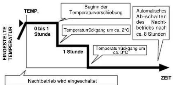 PANASONIC CS-A28BKP5 - Nachtbetrieb - 2