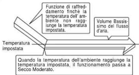 PANASONIC CS-A28BKP5 - DRY – Funzionamento di modo Secco Moderato - 1