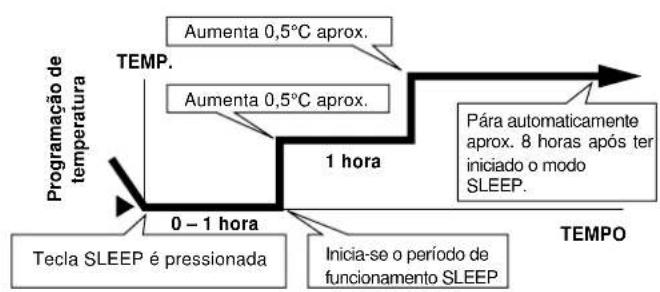 PANASONIC CS-A28BKP5 - Funcionamento do Modo SLEEP. - 1