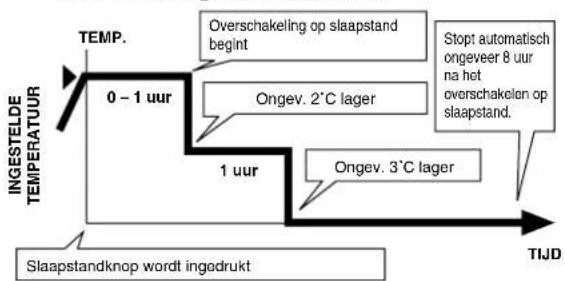 PANASONIC CS-A28BKP5 - Werking van de Slaapfunctie. - 2