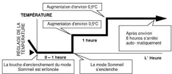 PANASONIC CS-A28BKP5 - Fonctionnement en mode Sommeil. - 1