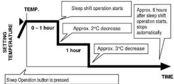 PANASONIC CS-A28BKP5 - Sleep Mode Operation. - 2