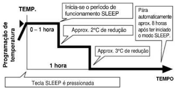 PANASONIC CS-A28BKP5 - Funcionamento do Modo SLEEP. - 2