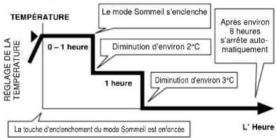PANASONIC CS-A28BKP5 - Fonctionnement en mode Sommeil. - 2