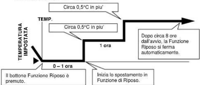PANASONIC CS-A28BKP5 - Funzionamento di Modo Riposo - 1