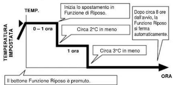 PANASONIC CS-A28BKP5 - Funzionamento di Modo Riposo - 2