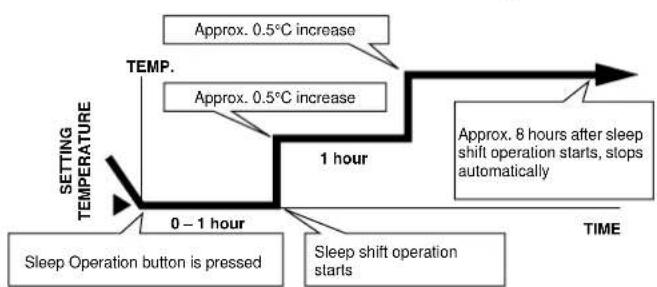 PANASONIC CS-A28BKP5 - Sleep Mode Operation. - 1