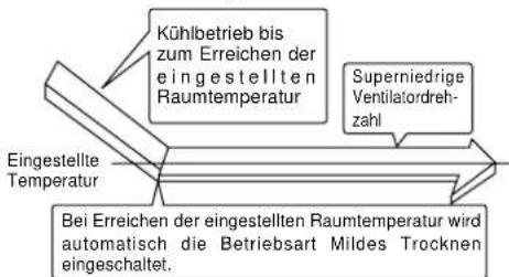 PANASONIC CS-A28BKP5 - DRY – Betriebsart Mildes Trocknen. - 1