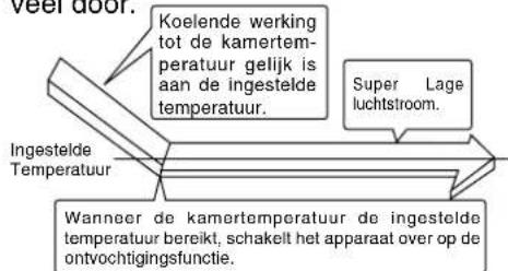 PANASONIC CS-A28BKP5 - DRY – Ontvochtigingsfunctie. - 1