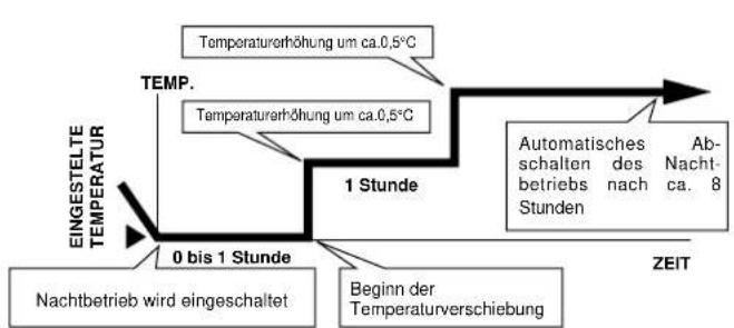 PANASONIC CS-A28BKP5 - Nachtbetrieb - 1
