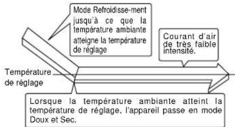 PANASONIC CS-A28BKP5 - DRY – Fonctionnement en mode Déshumidification. - 1