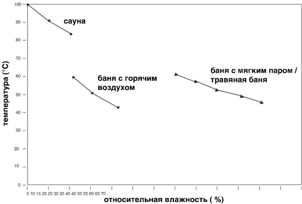 EINHELL Classic SHG 3 6 kW - Виды режимов работы сауны - 1