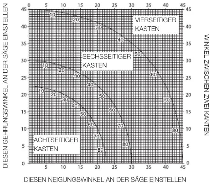 DEWALT D27105 - Doppelgehrungsschnitte (Abb. T1 – T4) - 2