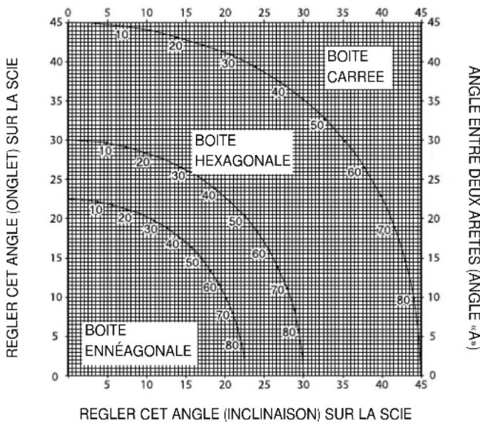 DEWALT DW017 - Coupes de moulurages - 1