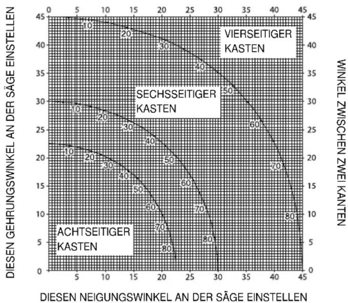 DEWALT DW017 - Sägen von Grund-Gehrungsschnitten - 1