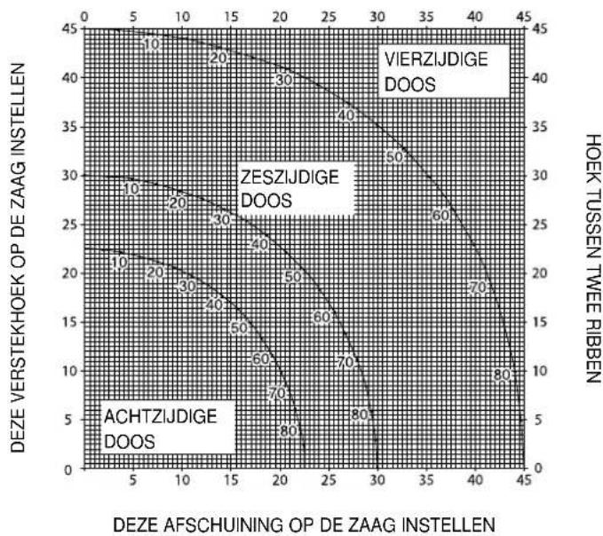 DEWALT DW017 - Dubbele versteksnede (fig. S1 &amp; S2) - 1