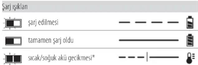 DEWALT DCS396 - Şarj Cihazının Çalışması - 1