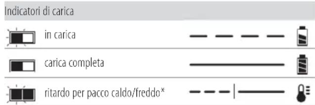 DEWALT DCS397 - Funzionamento del caricabatterie - 1