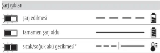 DEWALT DCS397 - Şarj Cihazının Çalışması - 1