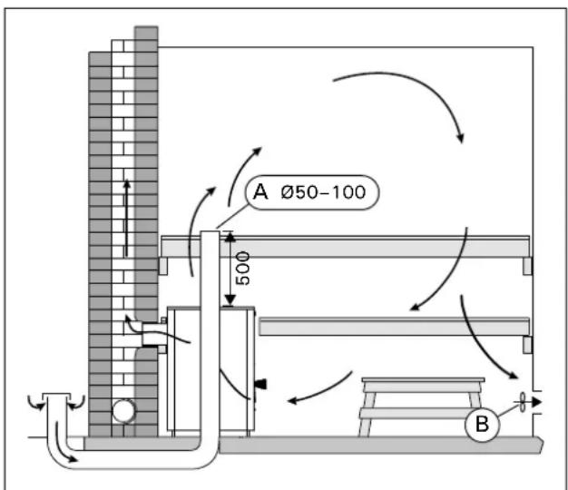 HARVIA Pro 20 WKPR20M - Mechanische Entlüftung (Abbildung 5) - 2