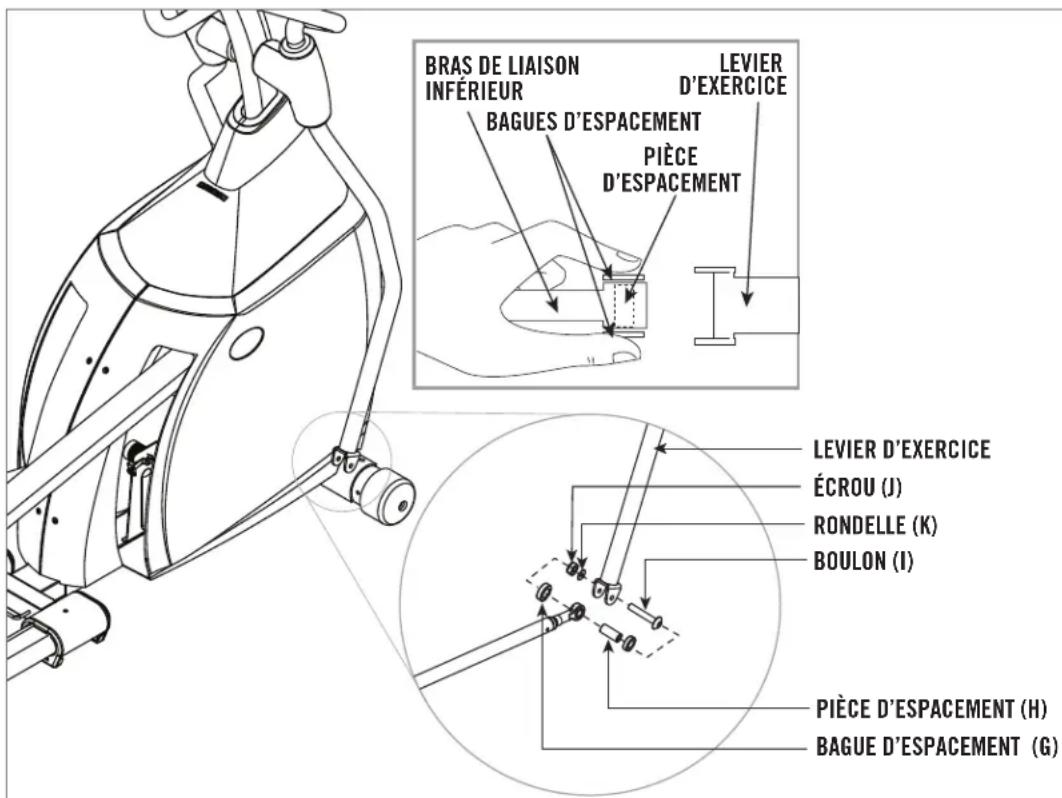 BRAS DE LIAISON INFÉRIEUR LEVIER D'EXERCICE BAGUES D'ESPACEMENT PIÈCE D'ESPACEMENT LEVIER D'EXERCICE ÉCROU (J) RONDELLE (K) BOULON (I) PIÈCE D'ESPACEMENT (H) BAGUE D'ESPACEMENT (G)