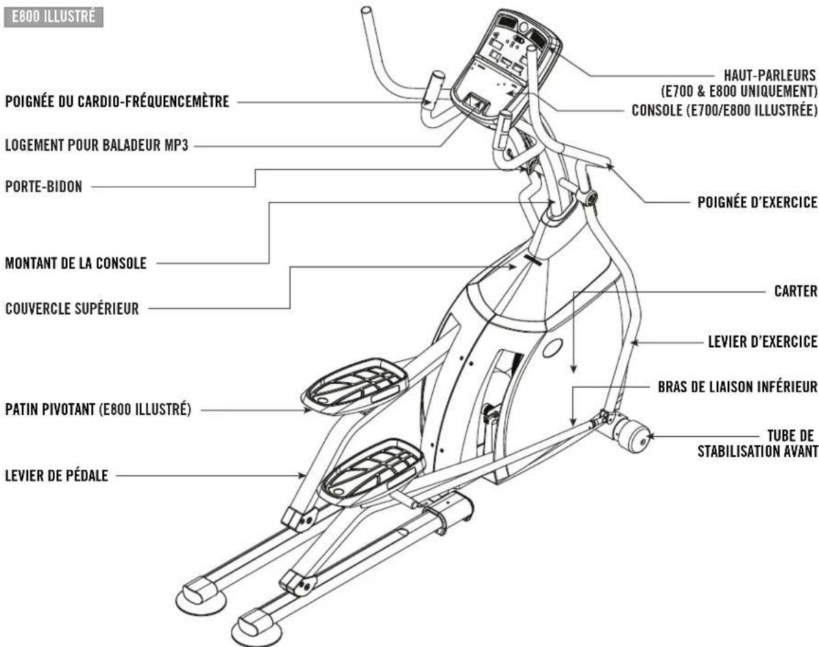 E800 ILLUSTRÉ POIGNÉE DU CARDIO-FRÉQUENCE MÈTRE LOGEMENT POUR BALADEUR MP3 PORTE-BIDON MONTANT DE LA CONSOLE COUVERCLE SUPÉRIEUR PATIN PIVOTANT (E800 ILLUSTRÉ) LEVIER DE PÉDALE HAUT-PARLEURS (E700 & E800 UNIQUEMENT) CONSOLE (E700/E800 ILLUSTRÉE) POIGNÉE D'EXERCICE CARTER LEVIER D'EXERCICE BRAS DE LI…