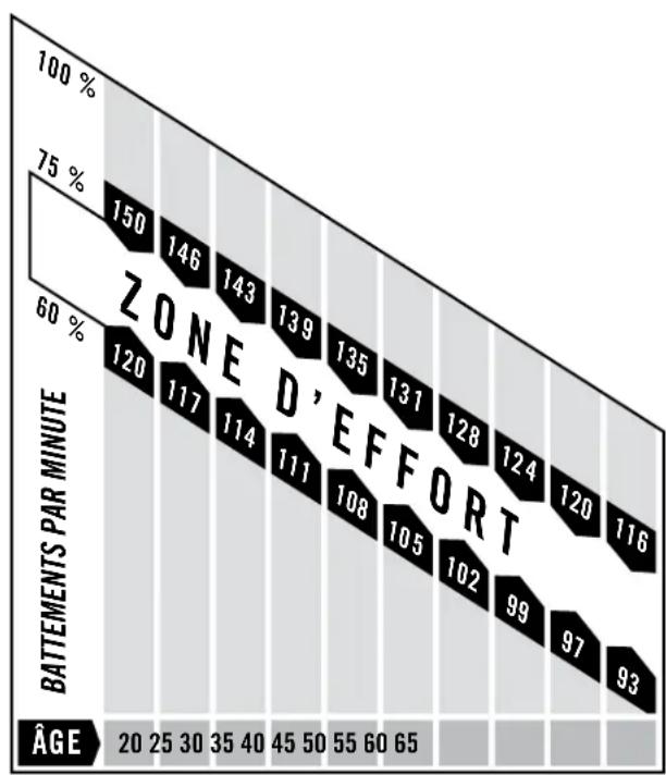 Horizon Fitness EX-44 - Qu'est-ce qu'une zone d'effort cardio-vasculaire? - 1