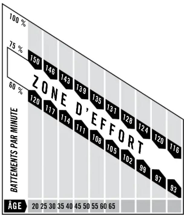 ZONE D' EFFORT | Age | 20 | 25 | 30 | 35 | 40 | 45 | 50 | 55 | 60 | 65 | |---|---|---|---|---|---|---|---|---|---|---| | 100% BATTEMENTS PAR MINUTE | 150 | 146 | 143 | 139 | 135 | 131 | 128 | 124 | 120 | 116 | | 75% BATTEMENTS PAR MINUTE | 120 | 117 | 114 | 111 | 108 | 105 | 102 | 99 | 97 | 93 | AGE