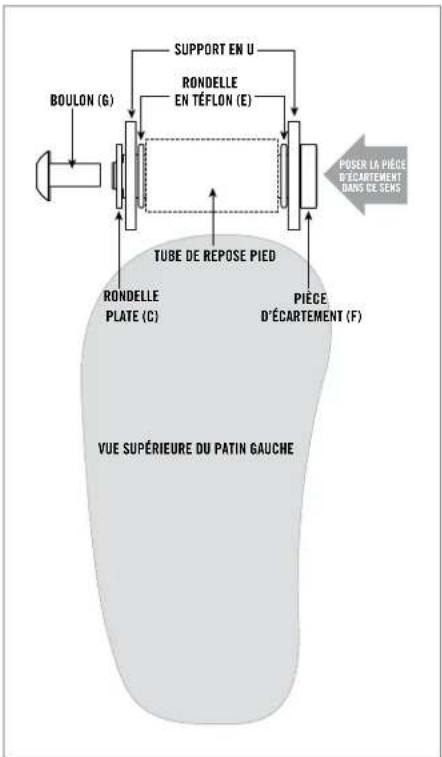 BOULON (G) SUPPORT EN U RONDELLE EN TÉFLON (E) TUBE DE REPOSE PIED RONDELLE PLATE (C) PIÈCE D'ÉCARTEMENT (F) POSER LA PIÈCE D'ÉCARTEMENT DANS DE SENS VUE SUPÉRIEURE DU PATIN GAUCHE