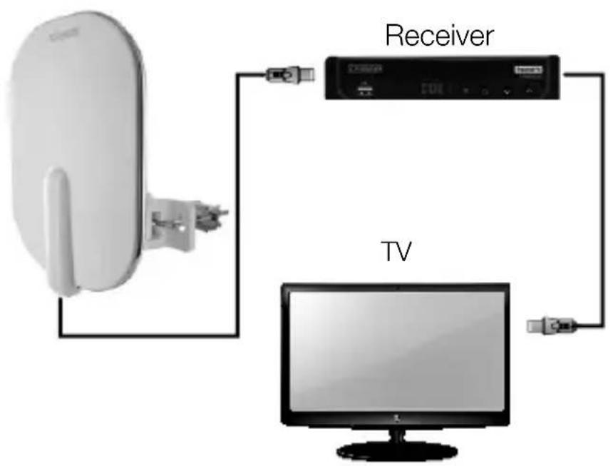 Schwaiger DTA4000 - RACORDAREA ANTENEI EXTERIOARE PENTRU APARATE TV FÄRA RECEIVER DVB-T(2) INTEGRAT Exemplu de connectare 1 - 1