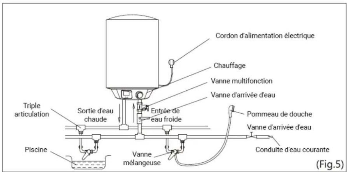 Cordon d'alimentation électrique Chauffage Vanne multifonction Vanne d'arrivée d'eau Triple articulation Sortie d'eau chaude Entrée de eau froide Pommeau de douche Vanne d'arrivée d'eau Conduite d'eau courante Piscine Vanne mélangeuse (Fig.5)