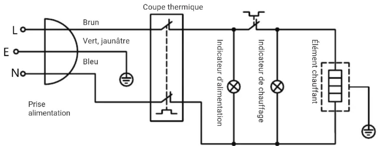 Brun Vert, jaunâtre Bleu Croupe thermique L E N Prise alimentation Indicateur d'alimentation Indicateur de chauffage Elément chauffant