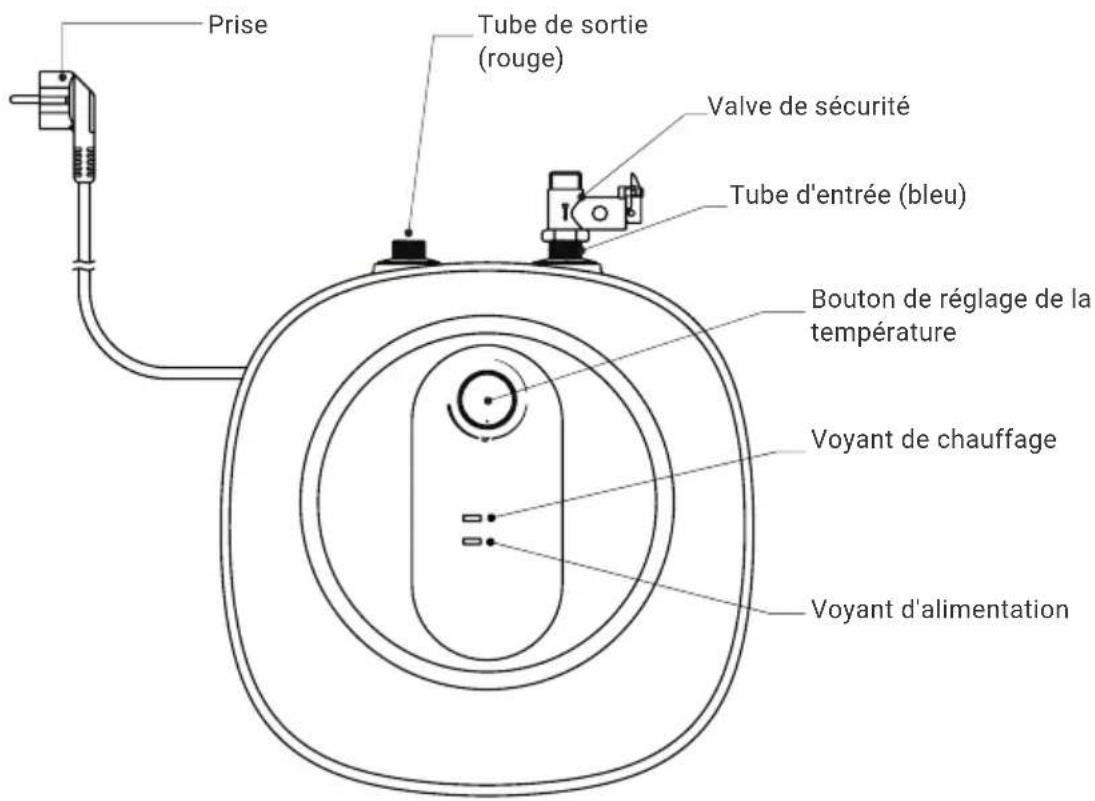 Prise Tube de sortie (rouge) Valve de sécurité Tube d'entrée (bleu) Bouton de réglage de la température Voyant de chauffage Voyant d'alimentation