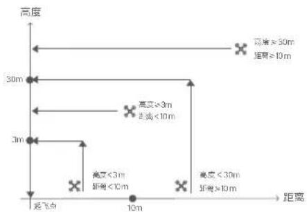 高度 30m 3m 起飞点 10m 距离 高度≥30m 距离≤10m 高度≥3m 距离≤10m 高度≤30m 距离≤10m 距离≥30m 距离≤10m