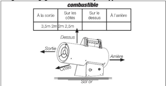 combustible À la sortie Sur les côtés Sur le dessus À l'arrière 3,5m 2m 2m 2,5m Dessus Sortie Côtés Sol or Arrière