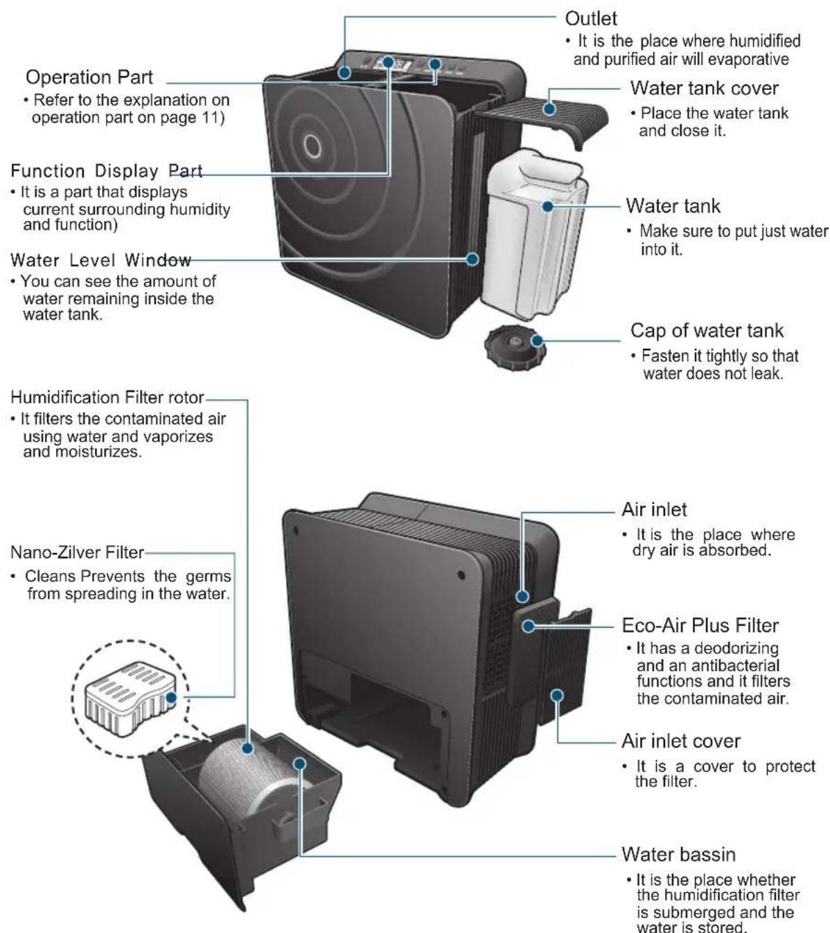 Clean Air Optima CA-803 - Names of Whole/Inner Parts - 1