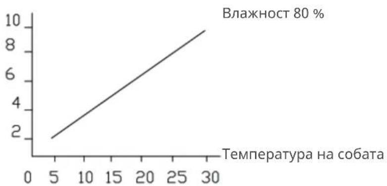 Clean Air Optima CA-708 Smart - Капацитет за одвлажнување - 1