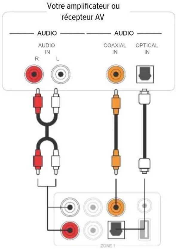 Artsound Smart Zone 4 - CONNEXION À UN AMPLIFICATEUR EXTERNE OU À UN RÉCEPTEUR AV - 1