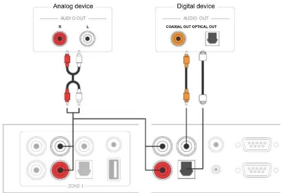Artsound Smart Zone 4 - CONNEXION À UN APPAREIL DE LECTURE AUDIO - 1