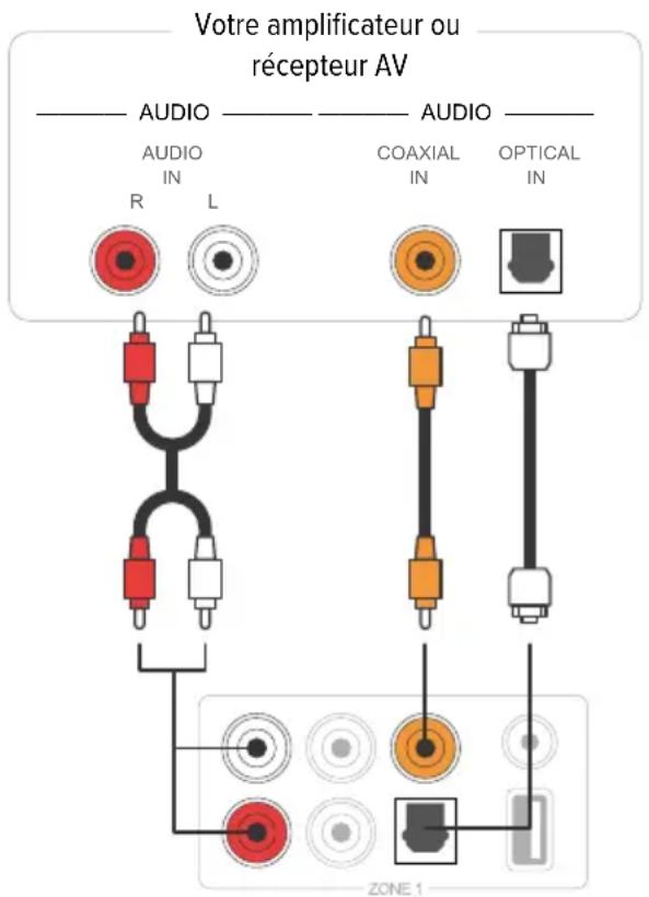 Artsound Smart Zone 4 AMP - CONNEXION À UN AMPLIFICATEUR EXTERNE OU À UN RÉCEPTEUR AV - 1