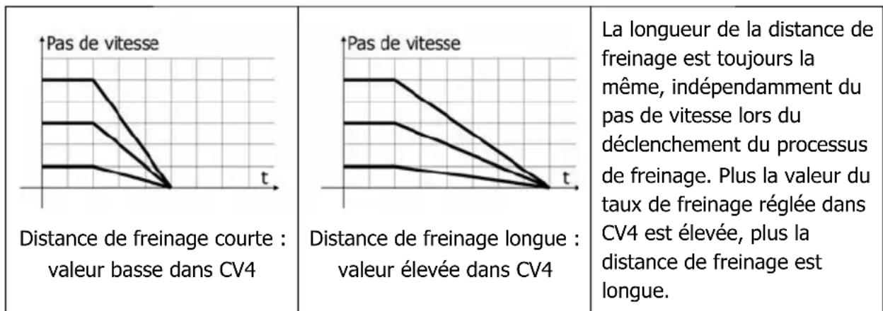 Tams Elektronik LD-W-42.2 - Distance de freinage constante - 1