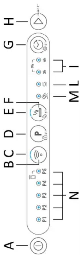 CANDY CF 3C7L1W - DESCRIPTION OF THE CONTROL PANEL - 1